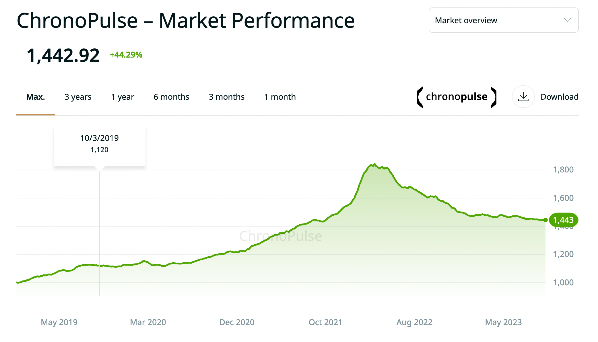 ChronoPulse: The Watch Market index by Chrono24